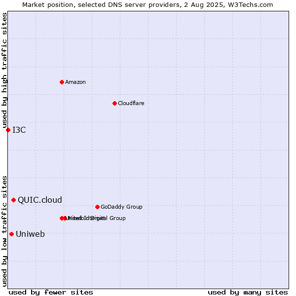 Market position of QUIC.cloud vs. Uniweb vs. I3C