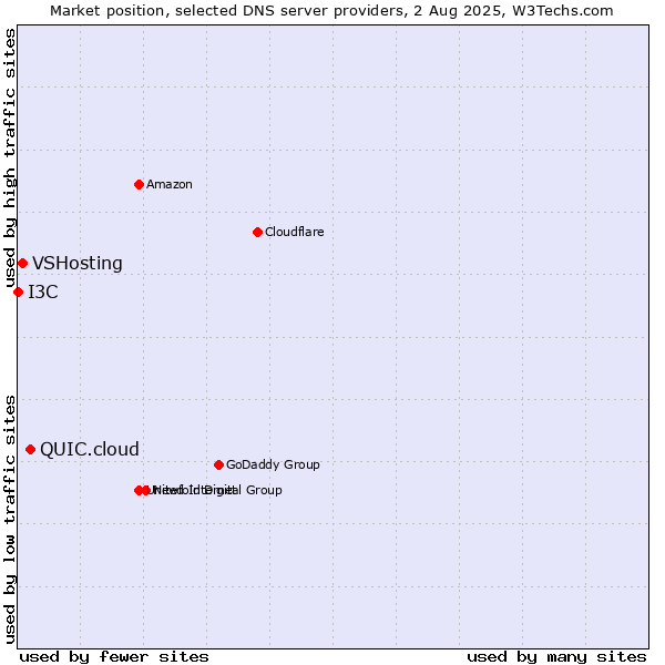 Market position of QUIC.cloud vs. VSHosting vs. I3C