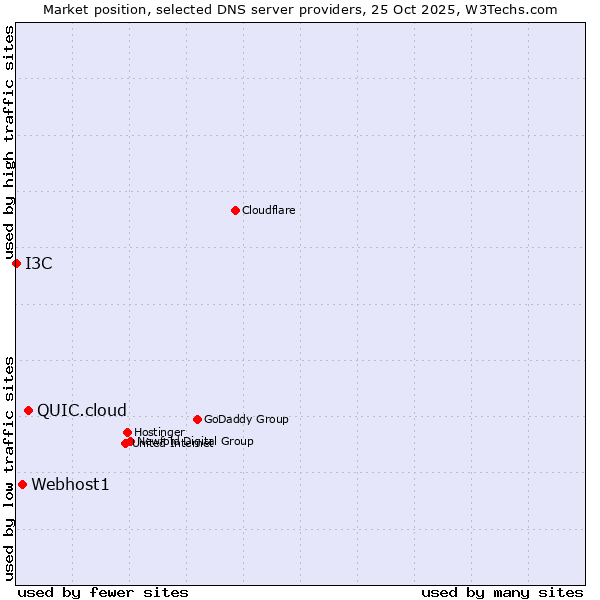 Market position of QUIC.cloud vs. Webhost1 vs. I3C