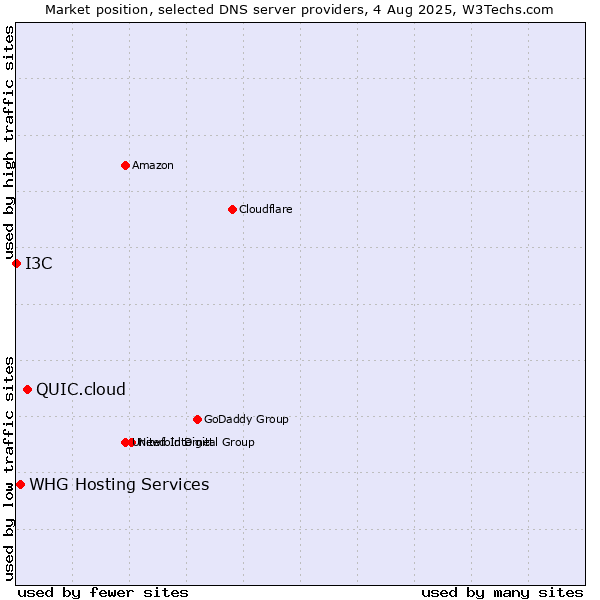 Market position of QUIC.cloud vs. WHG Hosting Services vs. I3C