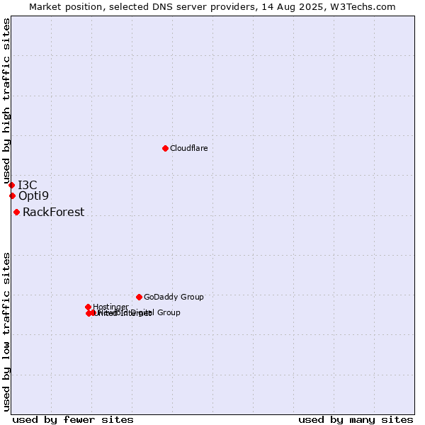 Market position of RackForest vs. Opti9 vs. I3C
