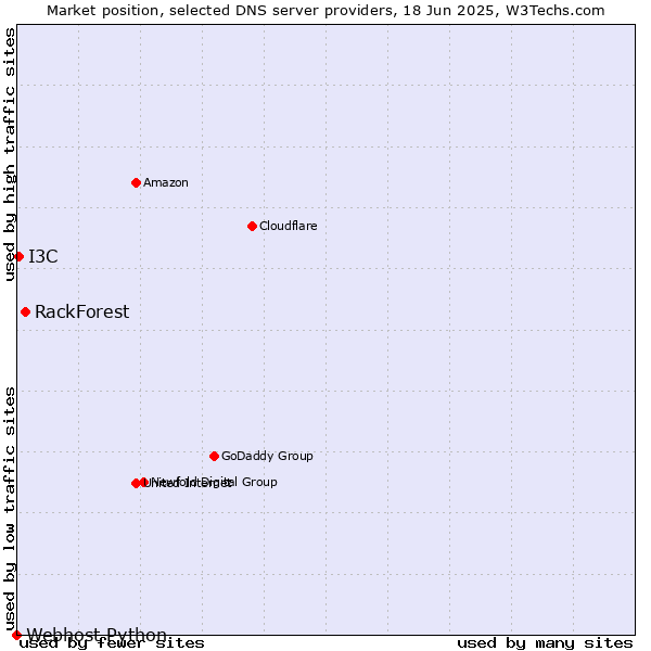 Market position of RackForest vs. I3C vs. Webhost Python