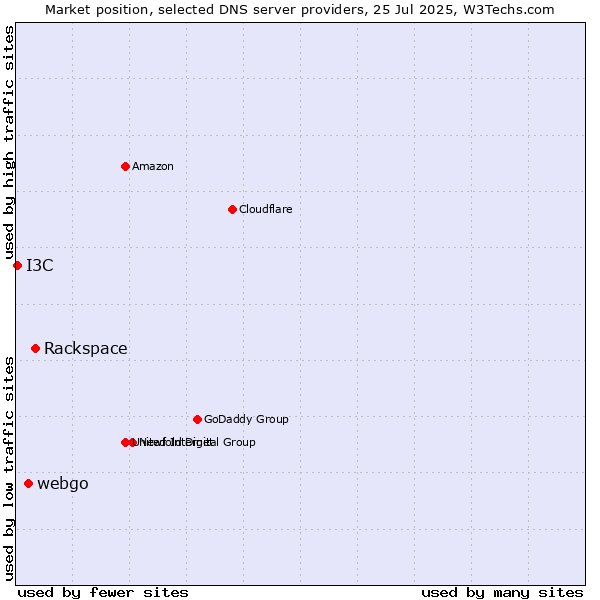 Market position of Rackspace vs. webgo vs. I3C