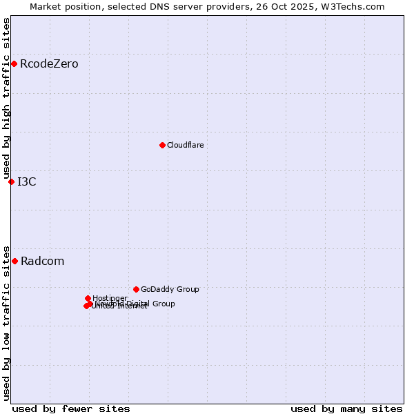 Market position of Radcom vs. RcodeZero vs. I3C