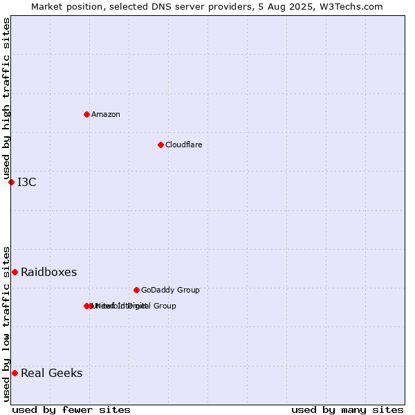 Market position of Real Geeks vs. Raidboxes vs. I3C