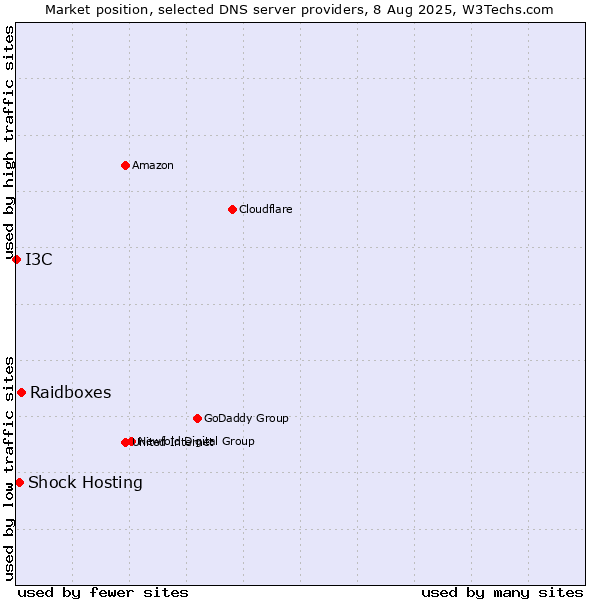 Market position of Raidboxes vs. Shock Hosting vs. I3C