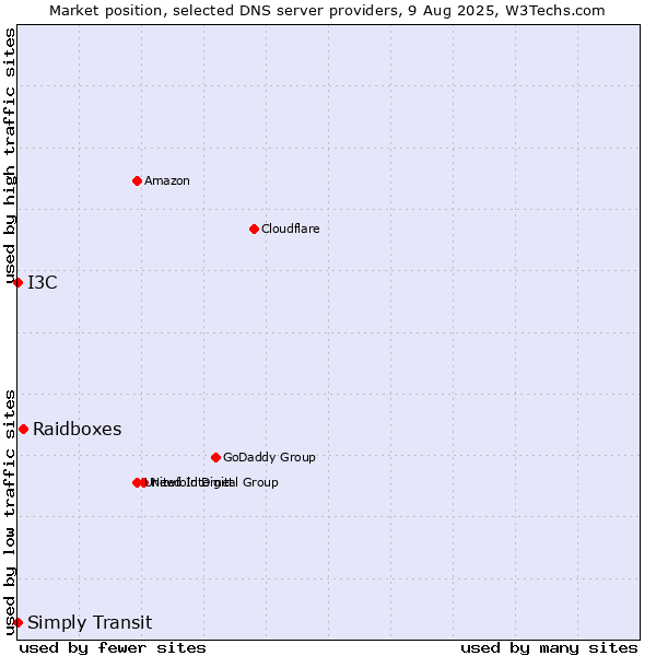 Market position of Raidboxes vs. I3C vs. Simply Transit