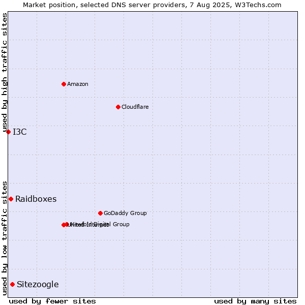 Market position of Sitezoogle vs. Raidboxes vs. I3C