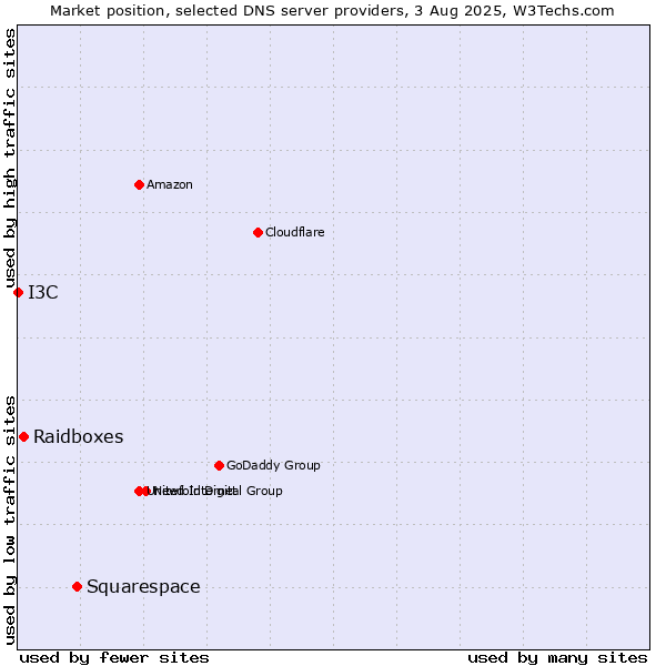 Market position of Squarespace vs. Raidboxes vs. I3C
