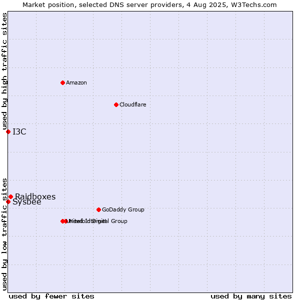 Market position of Raidboxes vs. I3C vs. Sysbee