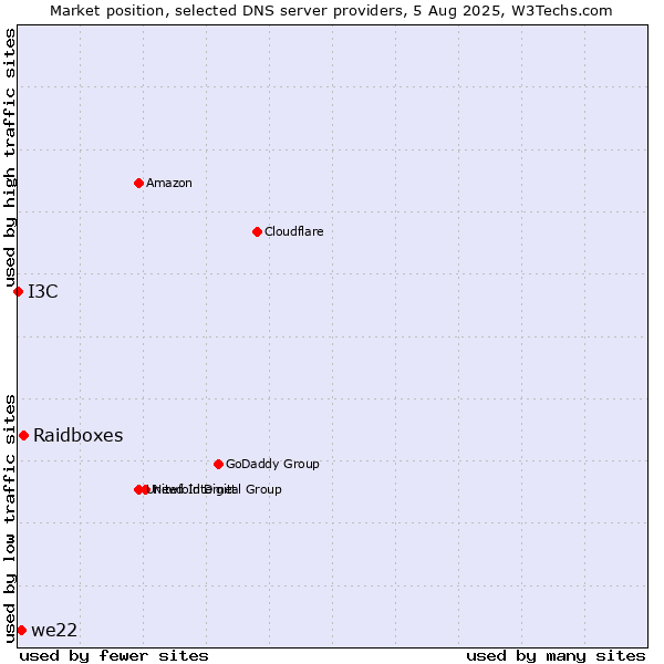 Market position of Raidboxes vs. we22 vs. I3C