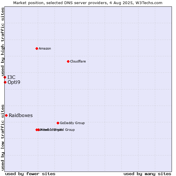 Market position of Raidboxes vs. Opti9 vs. I3C