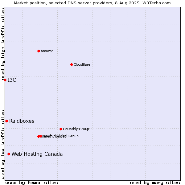 Market position of Web Hosting Canada vs. Raidboxes vs. I3C