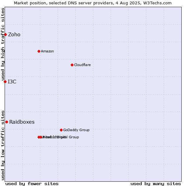 Market position of Raidboxes vs. Zoho vs. I3C