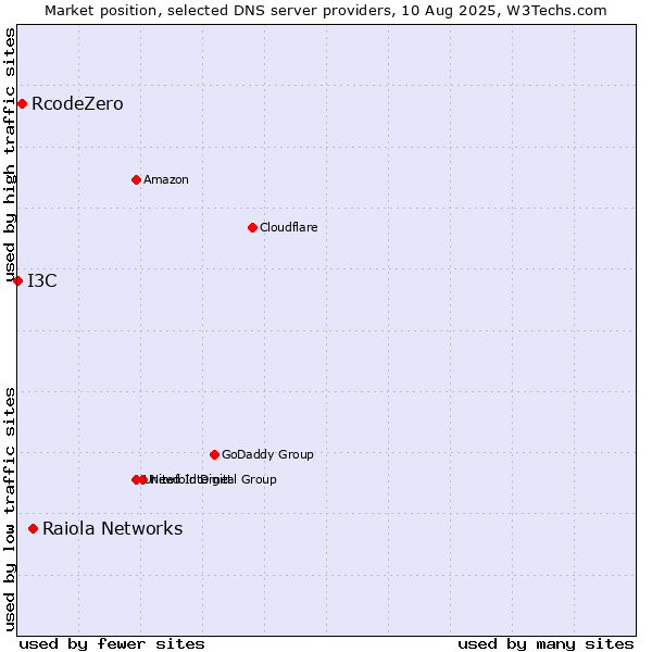 Market position of Raiola Networks vs. RcodeZero vs. I3C