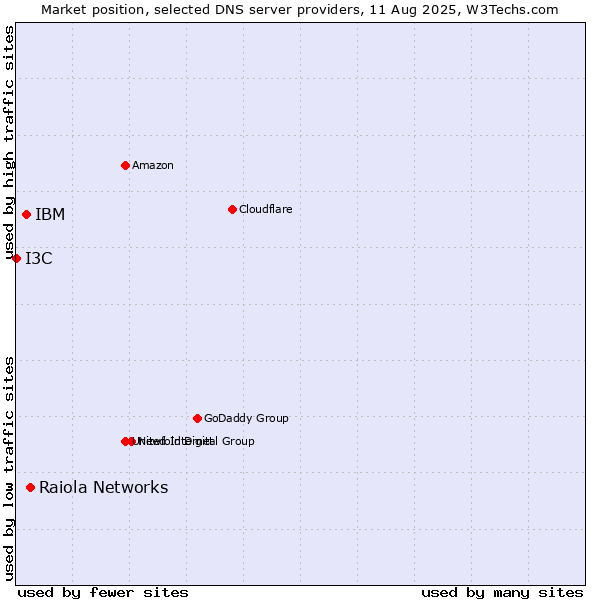 Market position of Raiola Networks vs. IBM vs. I3C