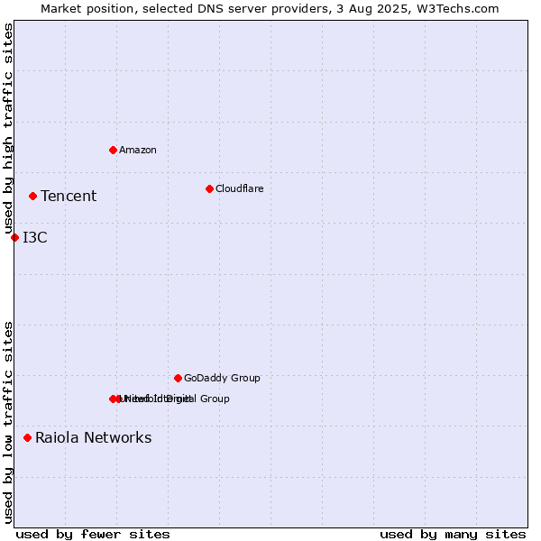 Market position of Tencent vs. Raiola Networks vs. I3C