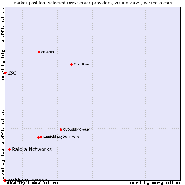 Market position of Raiola Networks vs. I3C vs. Webhost Python