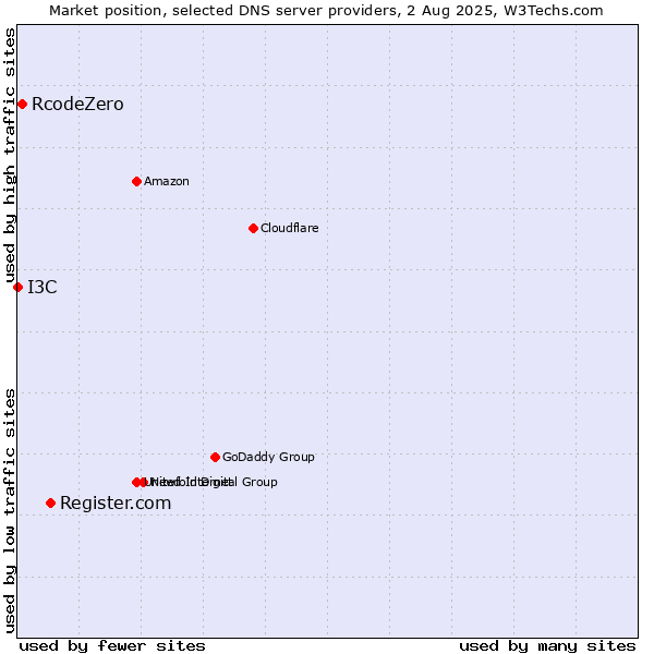 Market position of Register.com vs. RcodeZero vs. I3C