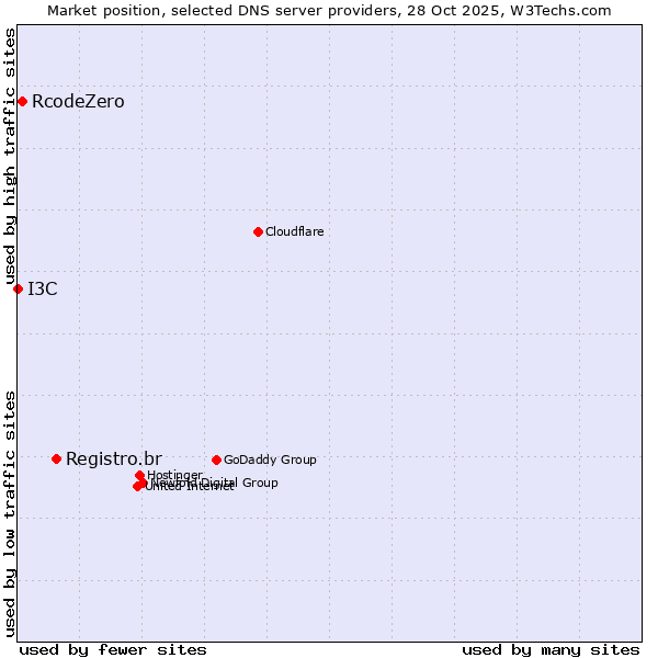 Market position of Registro.br vs. RcodeZero vs. I3C