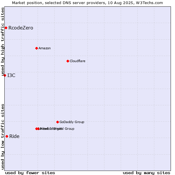 Market position of Ride vs. RcodeZero vs. I3C