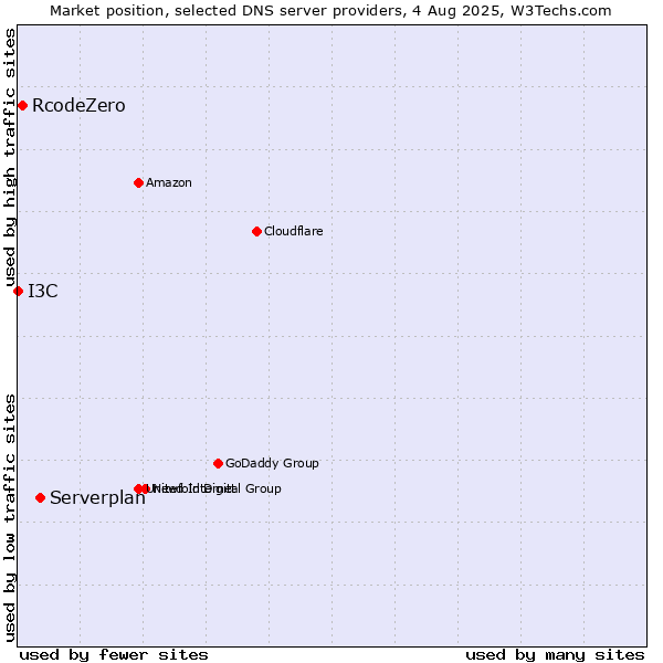 Market position of Serverplan vs. RcodeZero vs. I3C