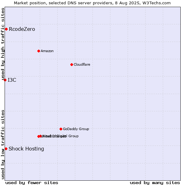 Market position of RcodeZero vs. Shock Hosting vs. I3C
