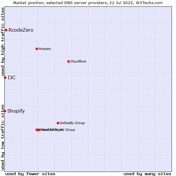 Market position of RcodeZero vs. I3C vs. Shopify