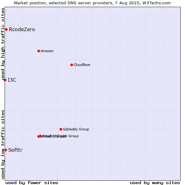 Market position of RcodeZero vs. Softtr vs. I3C