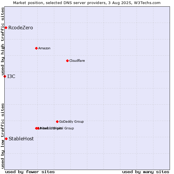 Market position of StableHost vs. RcodeZero vs. I3C