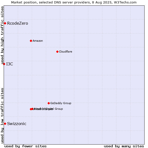 Market position of Swizzonic vs. RcodeZero vs. I3C