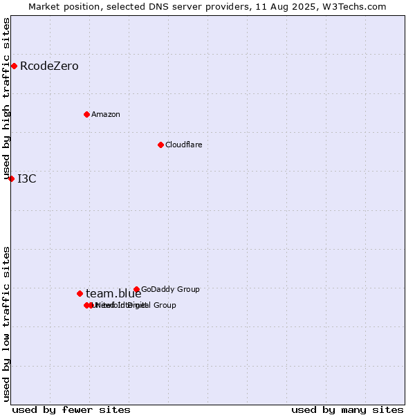 Market position of team.blue vs. RcodeZero vs. I3C
