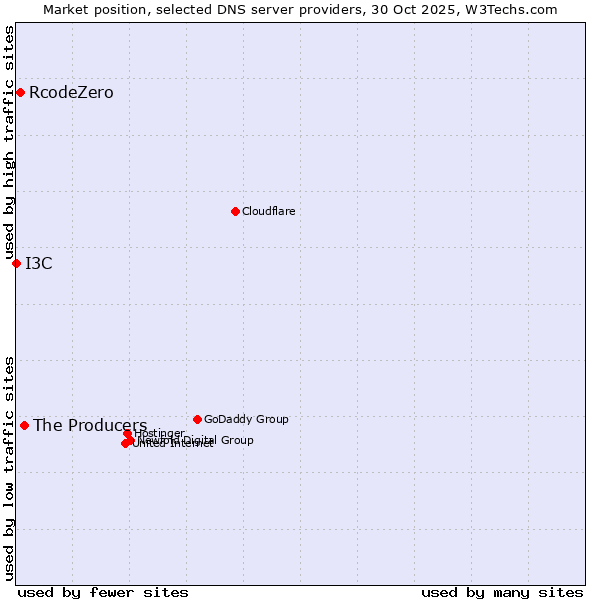Market position of The Producers vs. RcodeZero vs. I3C