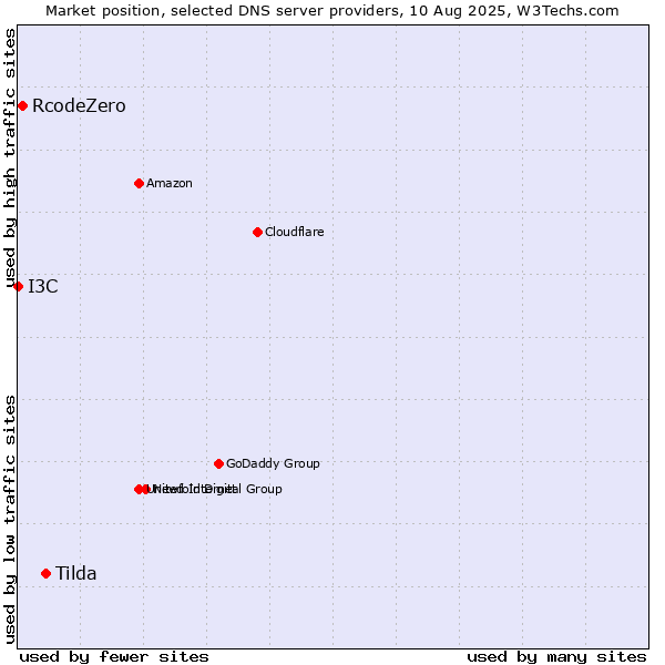 Market position of Tilda vs. RcodeZero vs. I3C