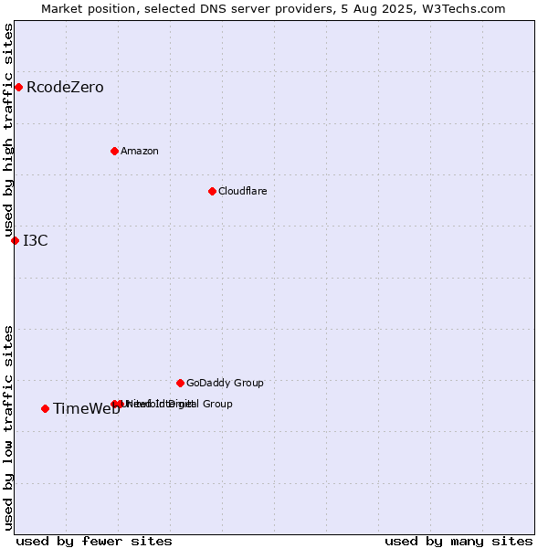 Market position of TimeWeb vs. RcodeZero vs. I3C