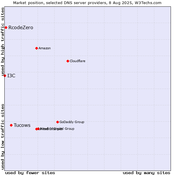 Market position of Tucows vs. RcodeZero vs. I3C