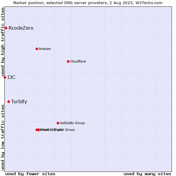 Market position of Turbify vs. RcodeZero vs. I3C