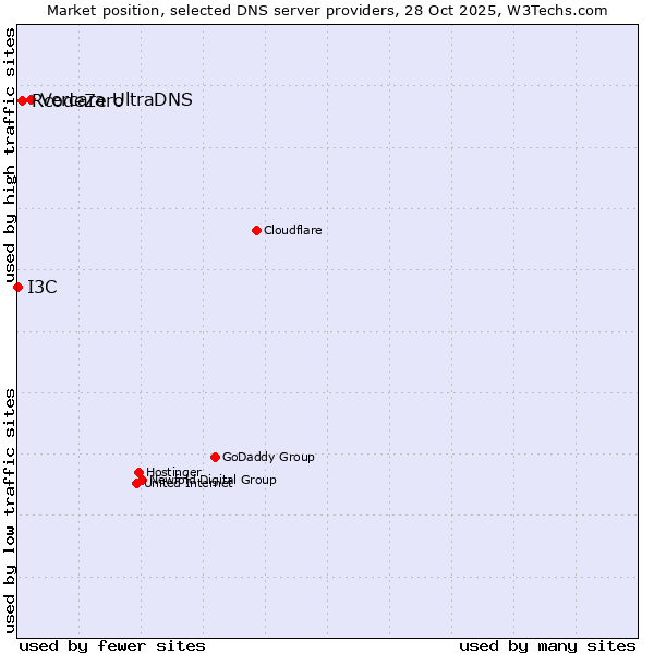 Market position of Vercara UltraDNS vs. RcodeZero vs. I3C