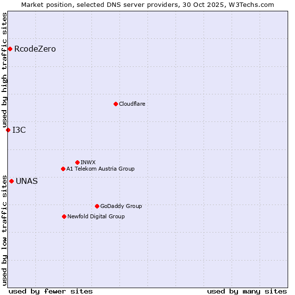 Market position of UNAS vs. RcodeZero vs. I3C