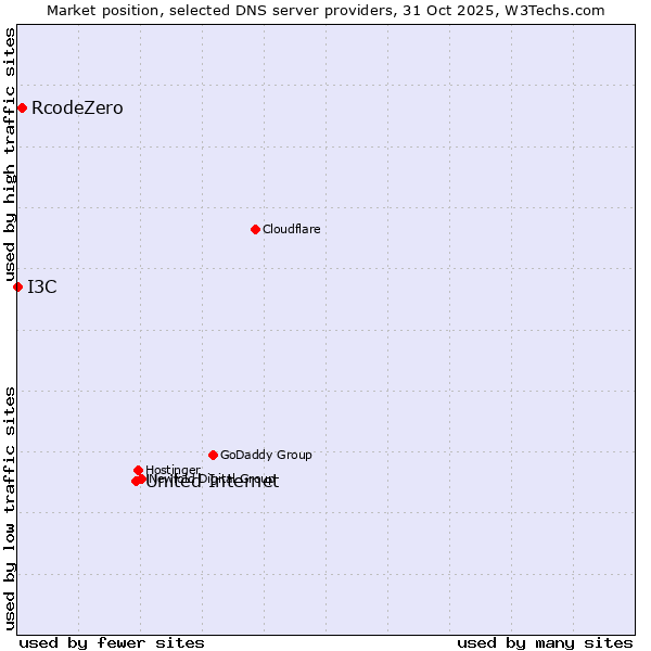 Market position of United Internet vs. RcodeZero vs. I3C