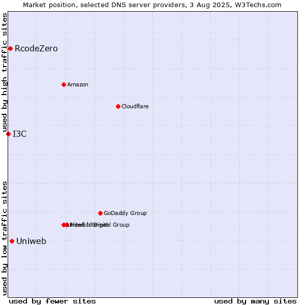 Market position of Uniweb vs. RcodeZero vs. I3C