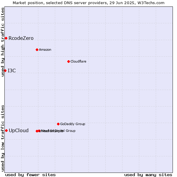 Market position of UpCloud vs. RcodeZero vs. I3C