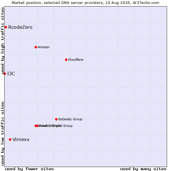 Market position of Vimexx vs. RcodeZero vs. I3C