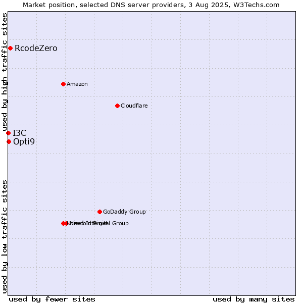 Market position of RcodeZero vs. Opti9 vs. I3C