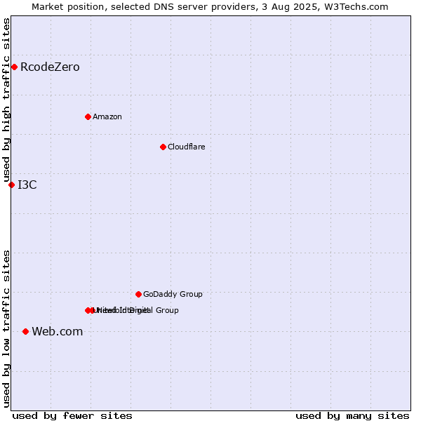Market position of Web.com vs. RcodeZero vs. I3C