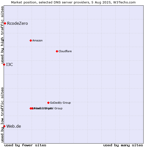 Market position of RcodeZero vs. Web.de vs. I3C