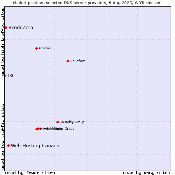 Market position of Web Hosting Canada vs. RcodeZero vs. I3C