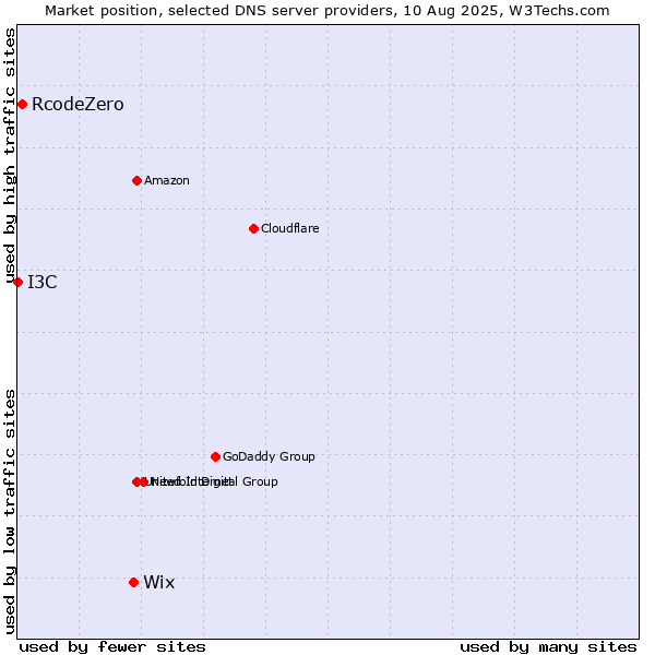 Market position of Wix vs. RcodeZero vs. I3C