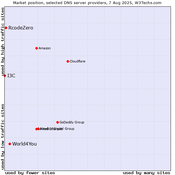 Market position of World4You vs. RcodeZero vs. I3C