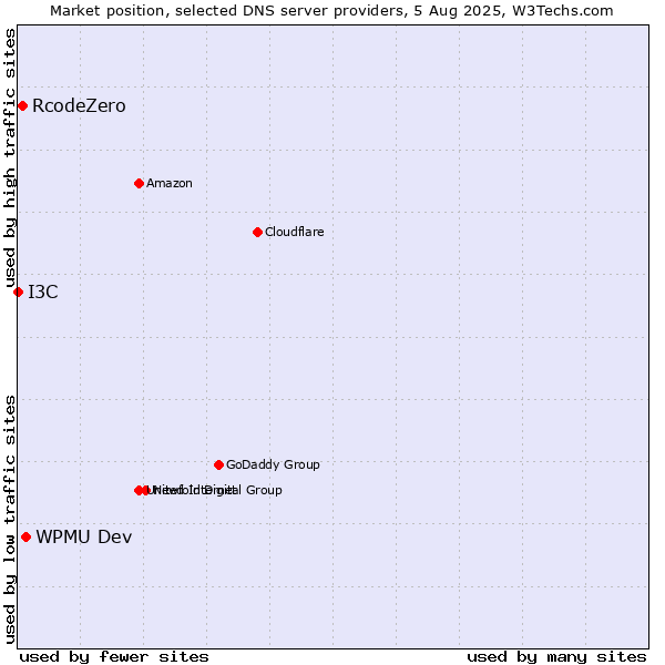 Market position of WPMU Dev vs. RcodeZero vs. I3C